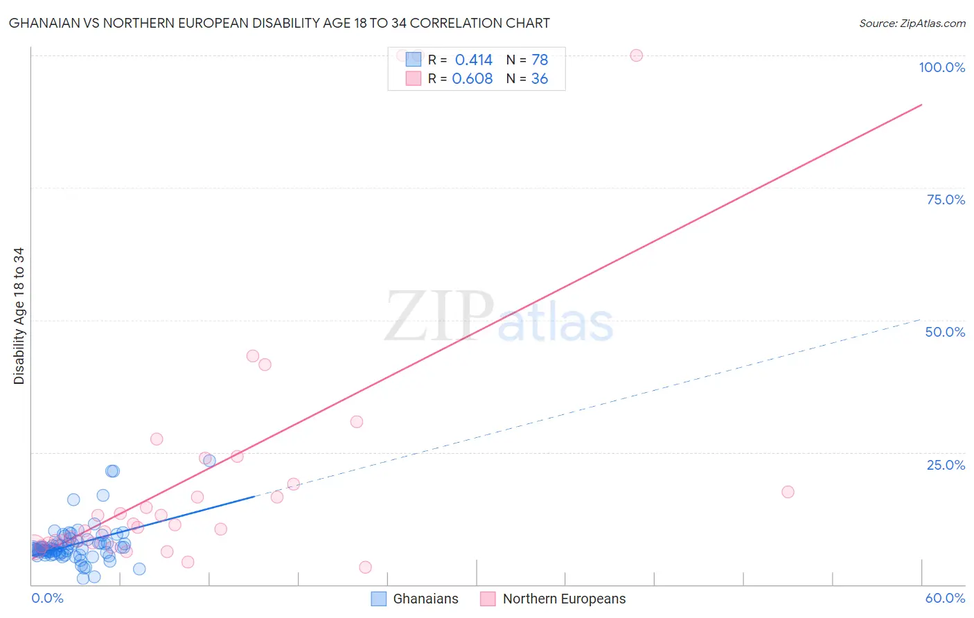 Ghanaian vs Northern European Disability Age 18 to 34