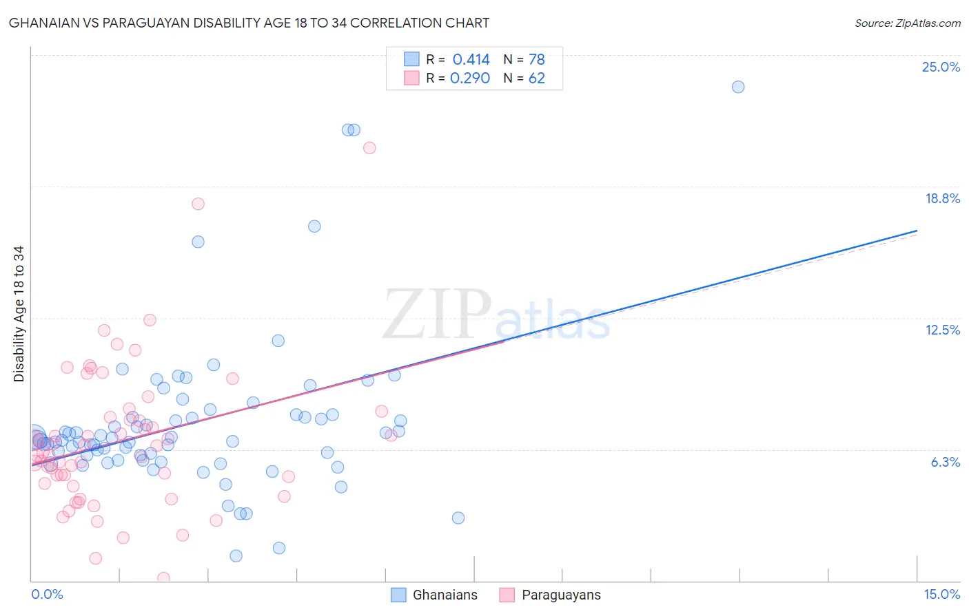 Ghanaian vs Paraguayan Disability Age 18 to 34