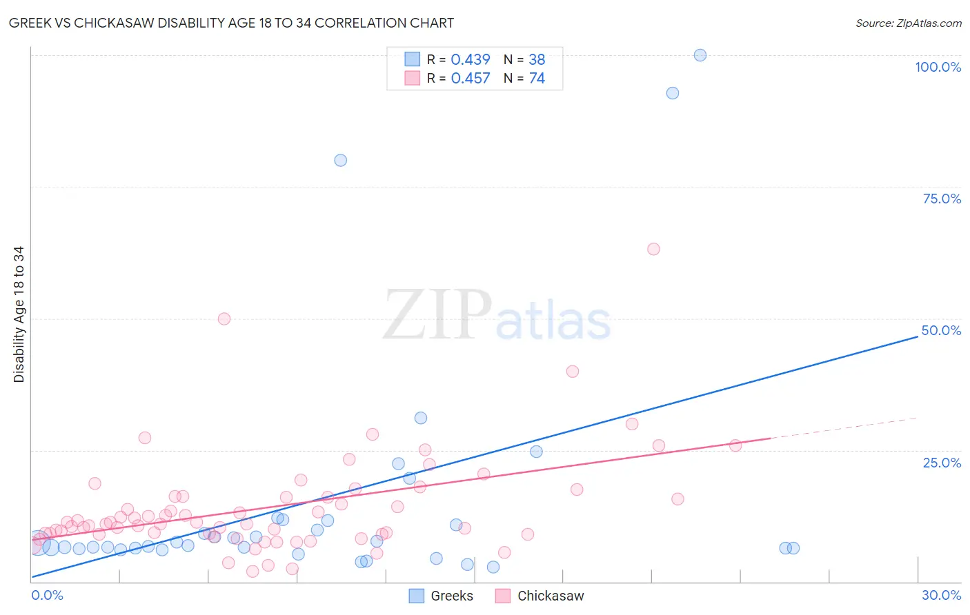 Greek vs Chickasaw Disability Age 18 to 34