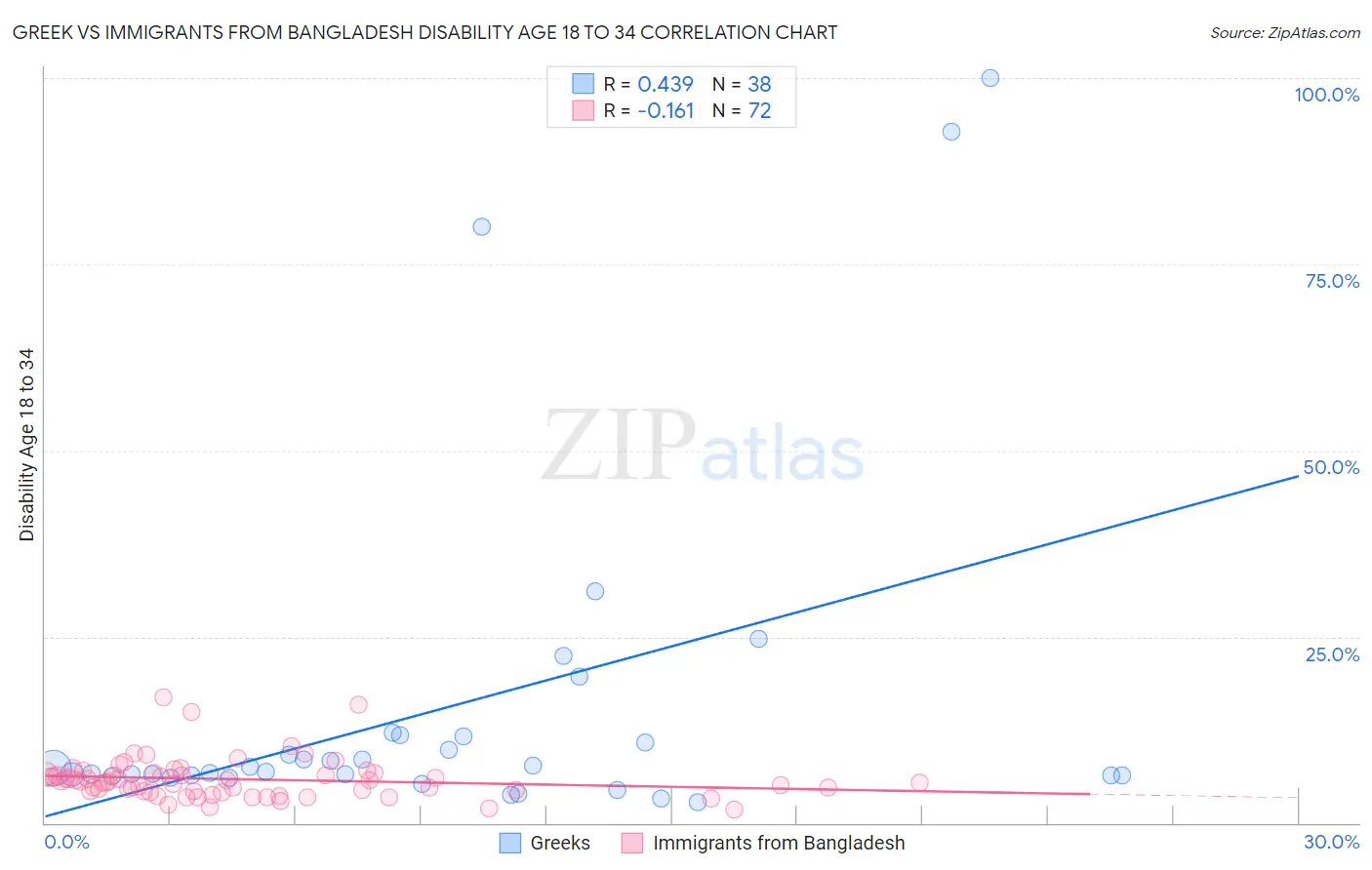 Greek vs Immigrants from Bangladesh Disability Age 18 to 34