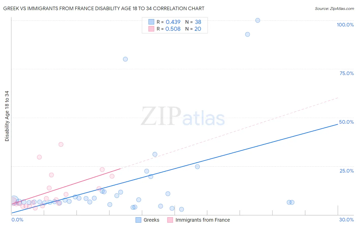 Greek vs Immigrants from France Disability Age 18 to 34