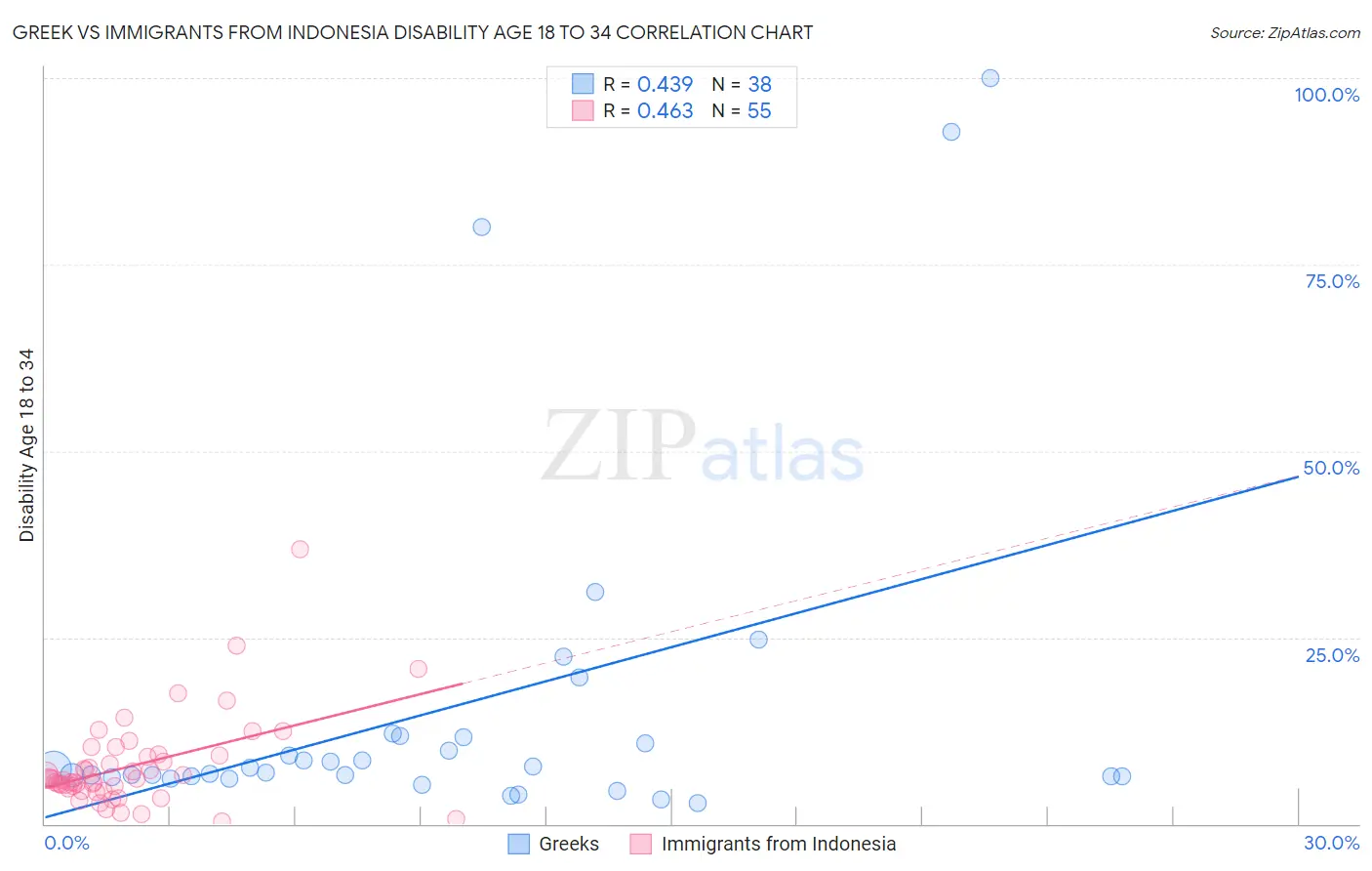 Greek vs Immigrants from Indonesia Disability Age 18 to 34