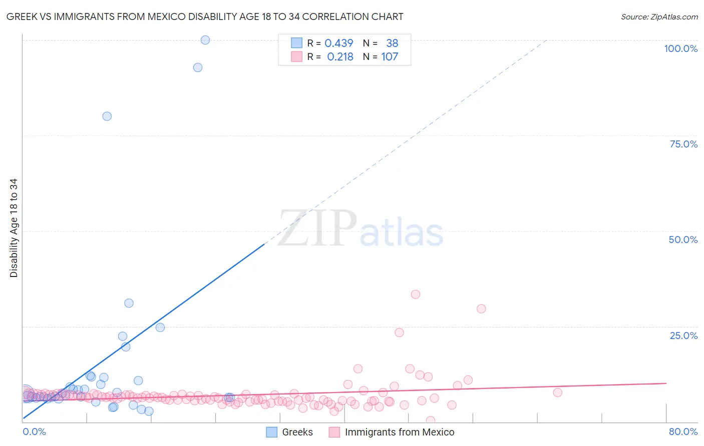 Greek vs Immigrants from Mexico Disability Age 18 to 34