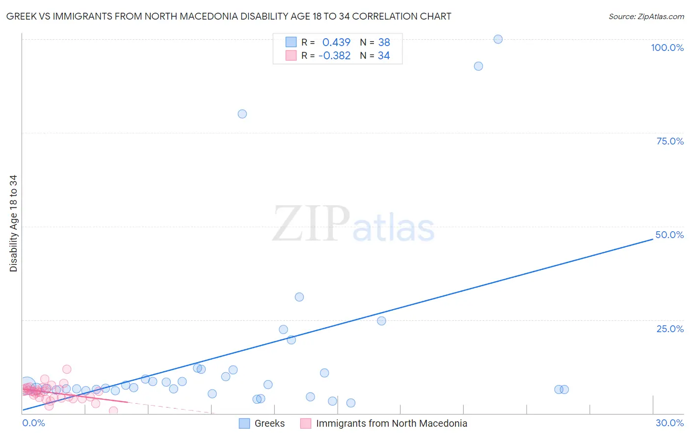 Greek vs Immigrants from North Macedonia Disability Age 18 to 34