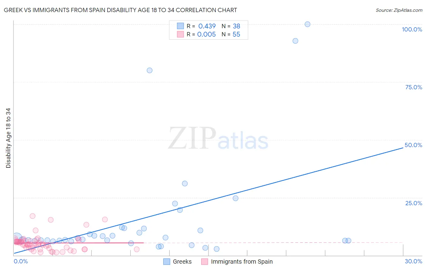 Greek vs Immigrants from Spain Disability Age 18 to 34