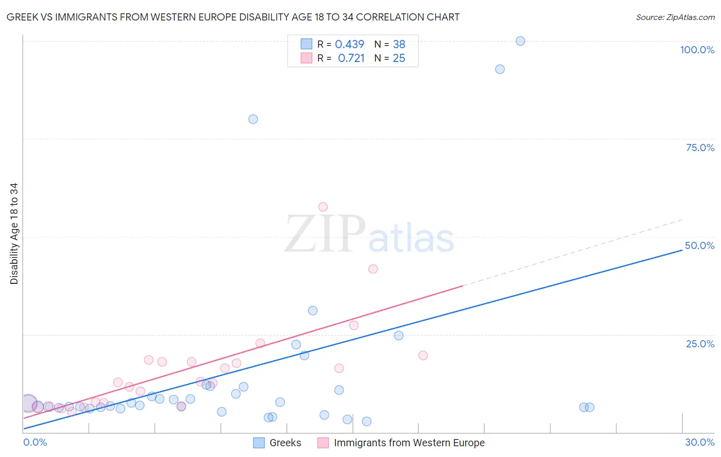 Greek vs Immigrants from Western Europe Disability Age 18 to 34