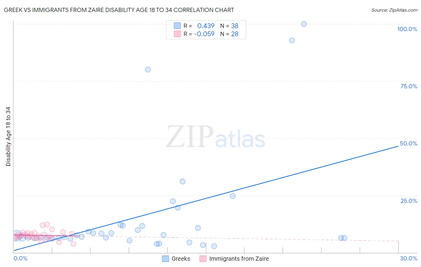 Greek vs Immigrants from Zaire Disability Age 18 to 34