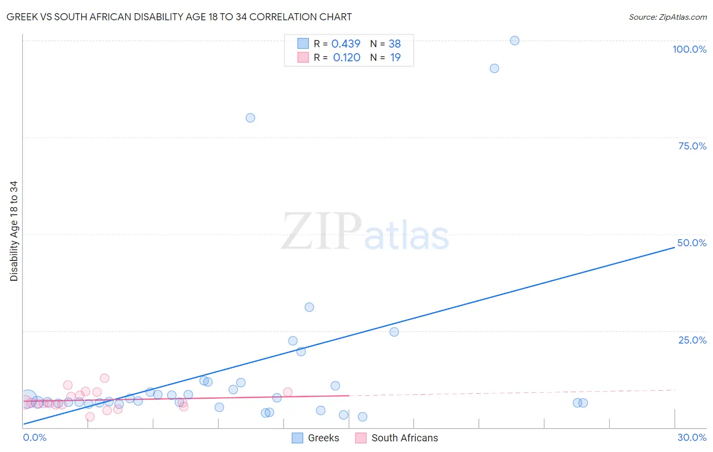 Greek vs South African Disability Age 18 to 34