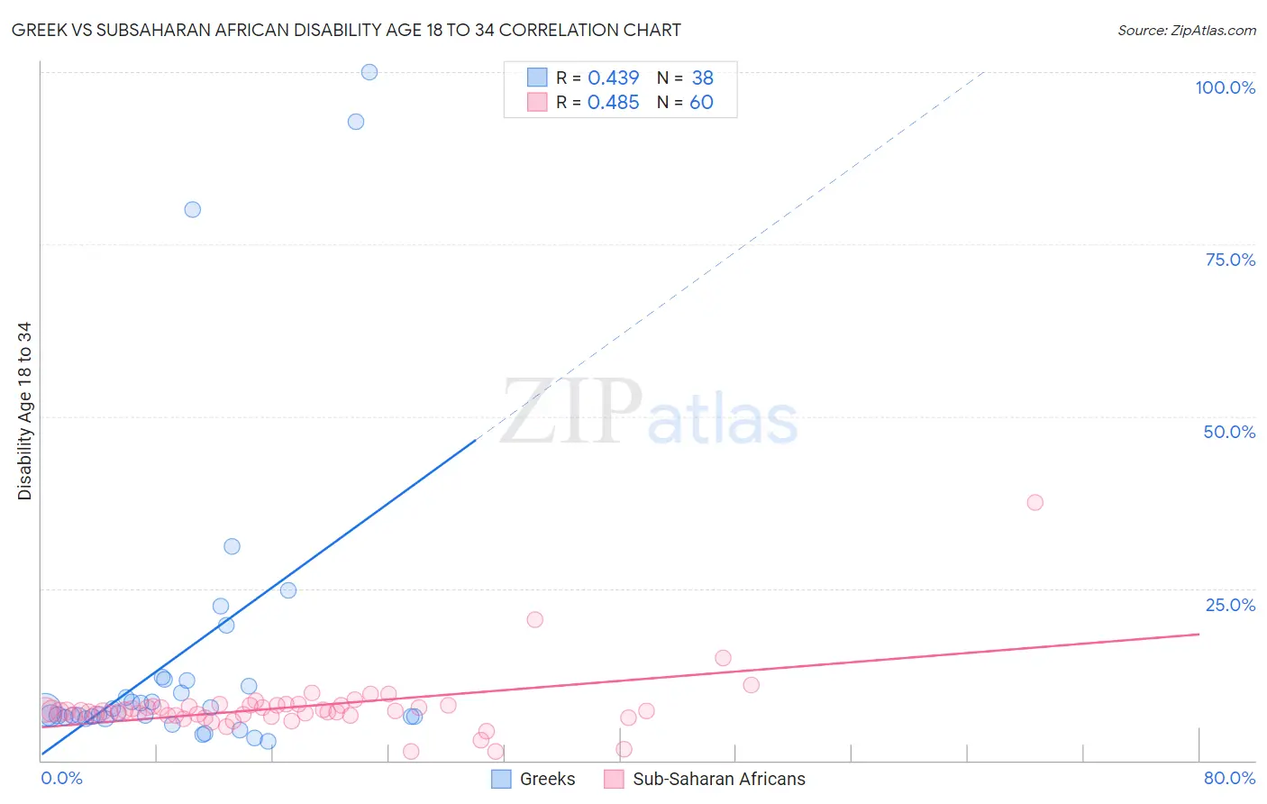 Greek vs Subsaharan African Disability Age 18 to 34