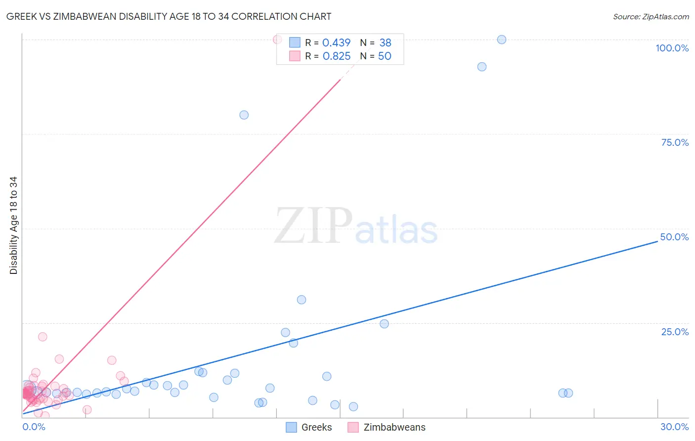 Greek vs Zimbabwean Disability Age 18 to 34