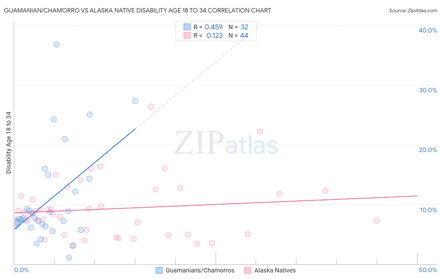 Guamanian/Chamorro vs Alaska Native Disability Age 18 to 34