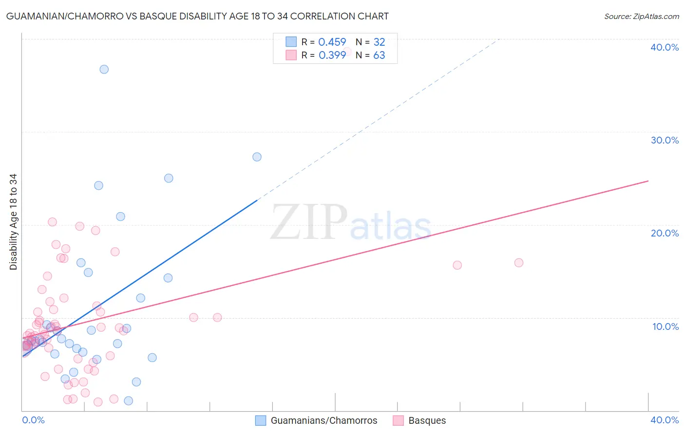 Guamanian/Chamorro vs Basque Disability Age 18 to 34