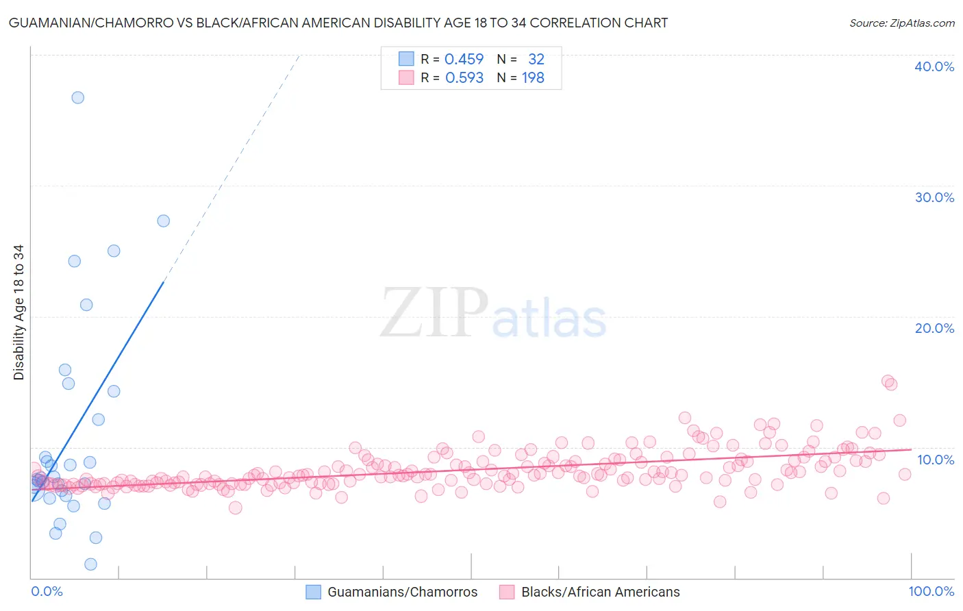 Guamanian/Chamorro vs Black/African American Disability Age 18 to 34