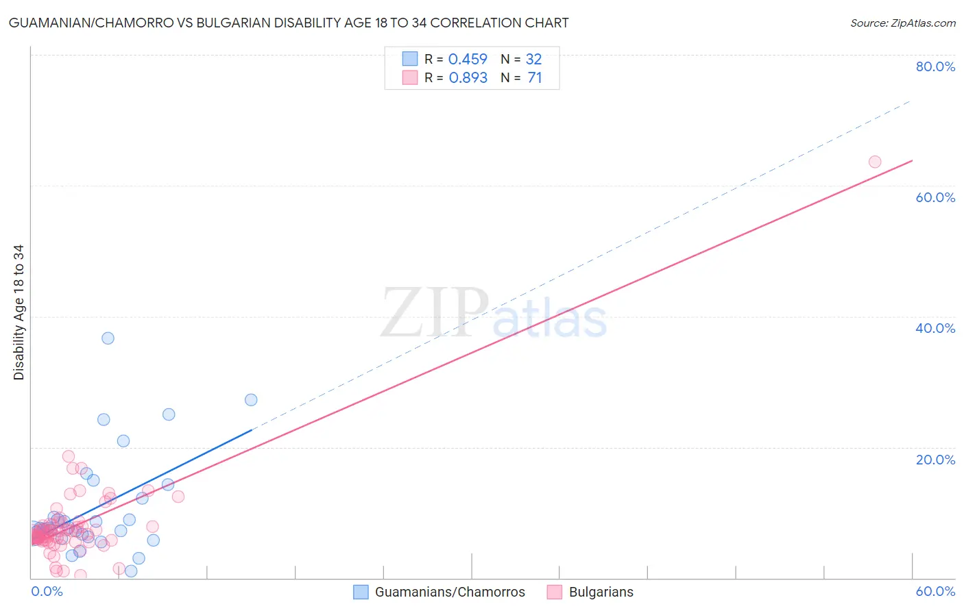 Guamanian/Chamorro vs Bulgarian Disability Age 18 to 34