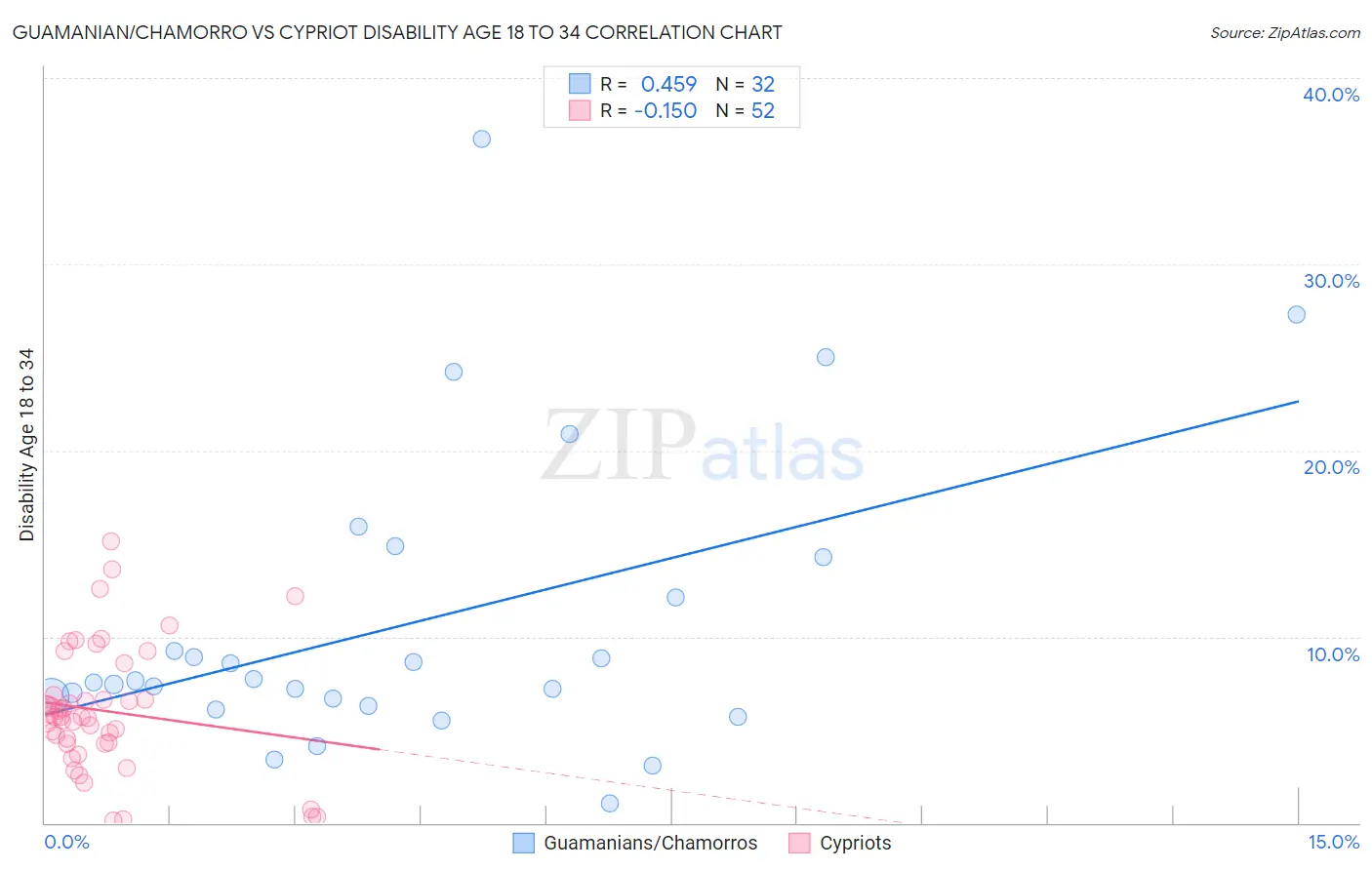 Guamanian/Chamorro vs Cypriot Disability Age 18 to 34