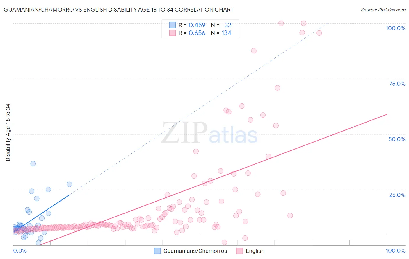 Guamanian/Chamorro vs English Disability Age 18 to 34