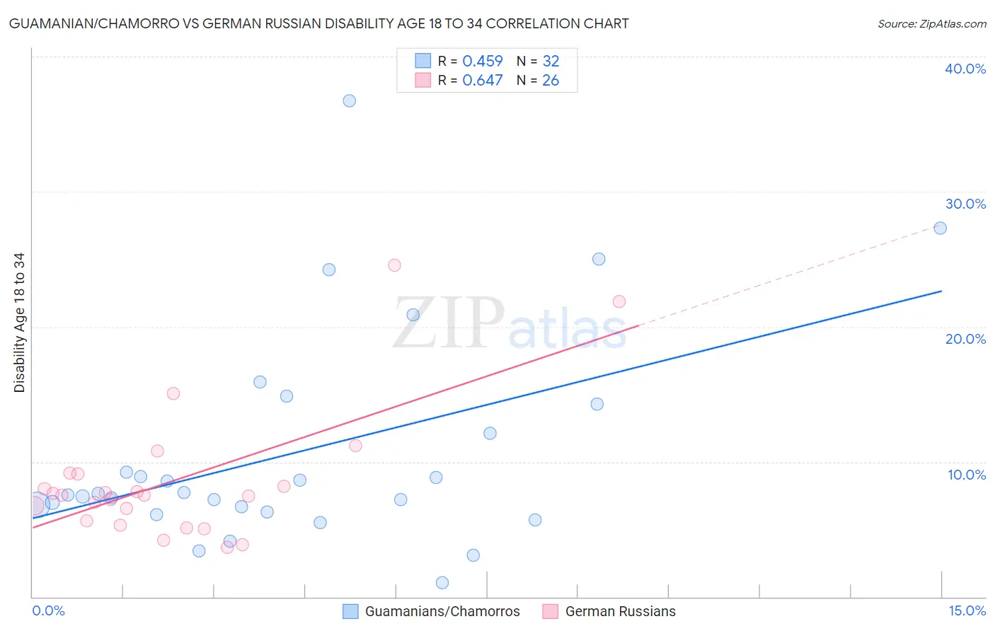 Guamanian/Chamorro vs German Russian Disability Age 18 to 34