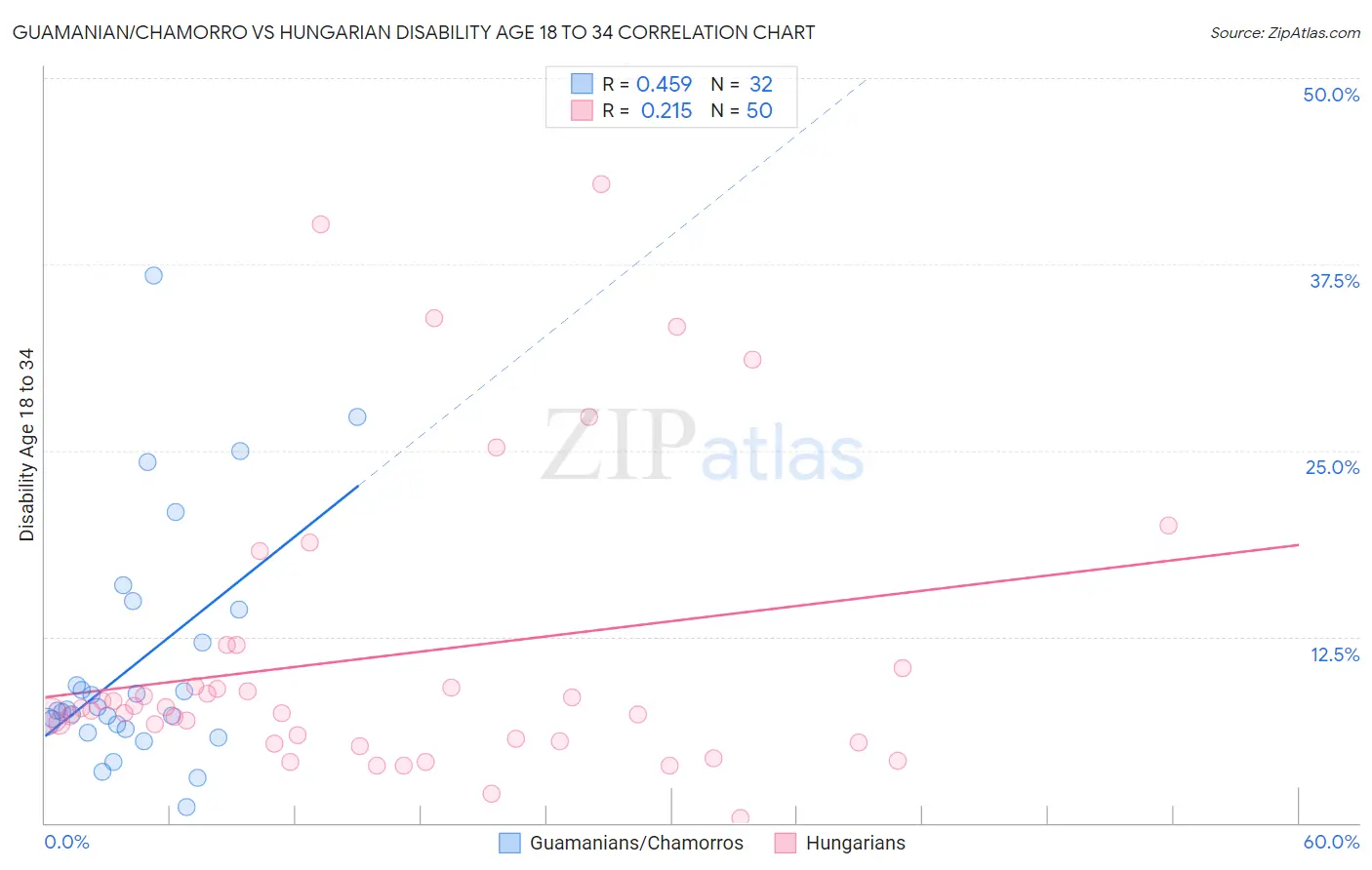 Guamanian/Chamorro vs Hungarian Disability Age 18 to 34