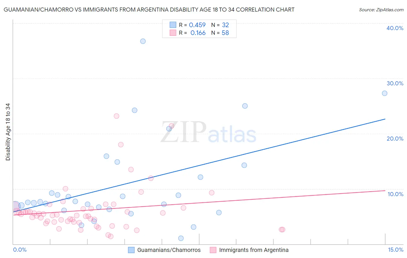 Guamanian/Chamorro vs Immigrants from Argentina Disability Age 18 to 34