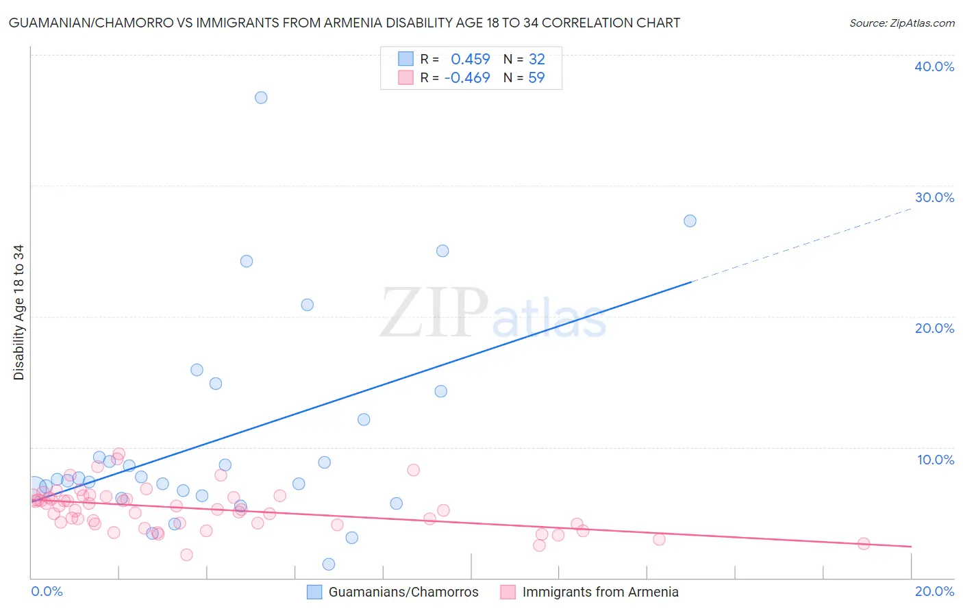 Guamanian/Chamorro vs Immigrants from Armenia Disability Age 18 to 34