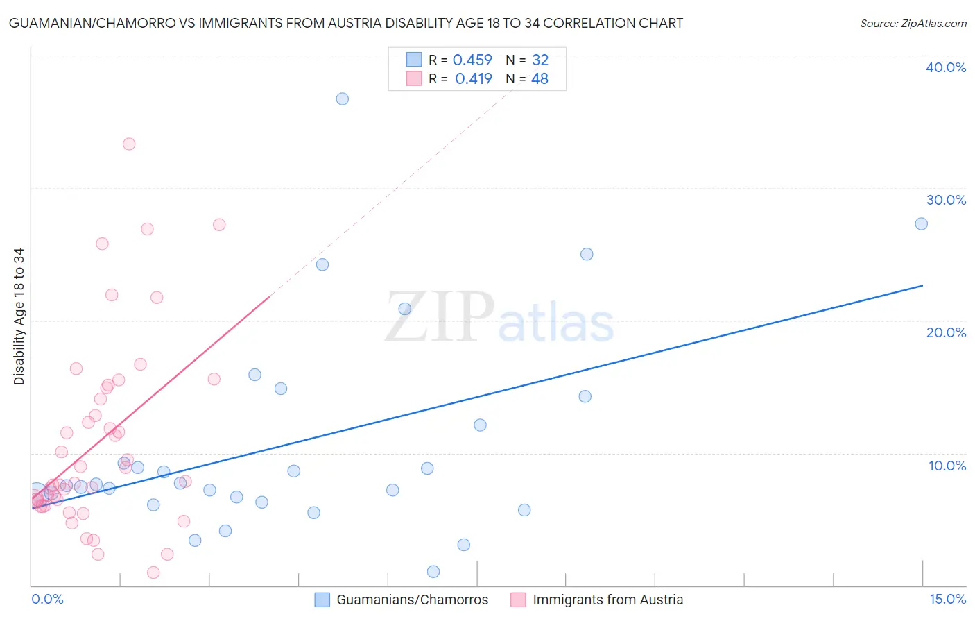 Guamanian/Chamorro vs Immigrants from Austria Disability Age 18 to 34