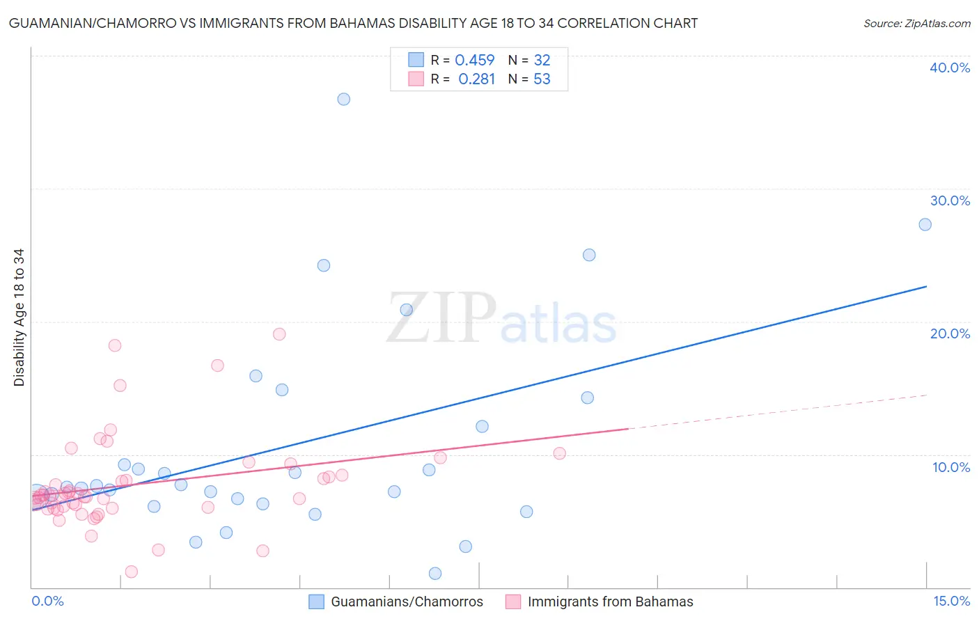 Guamanian/Chamorro vs Immigrants from Bahamas Disability Age 18 to 34