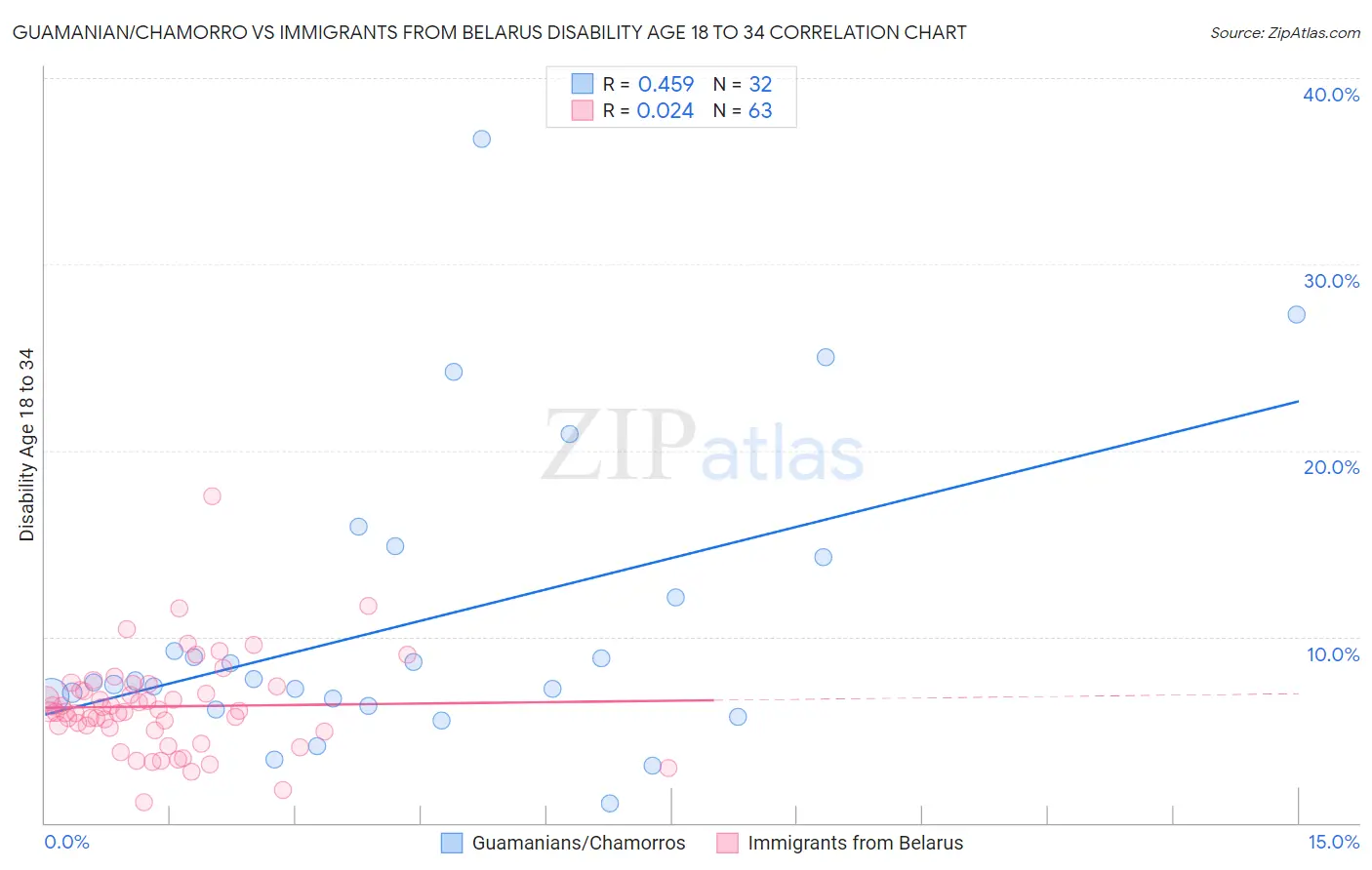 Guamanian/Chamorro vs Immigrants from Belarus Disability Age 18 to 34