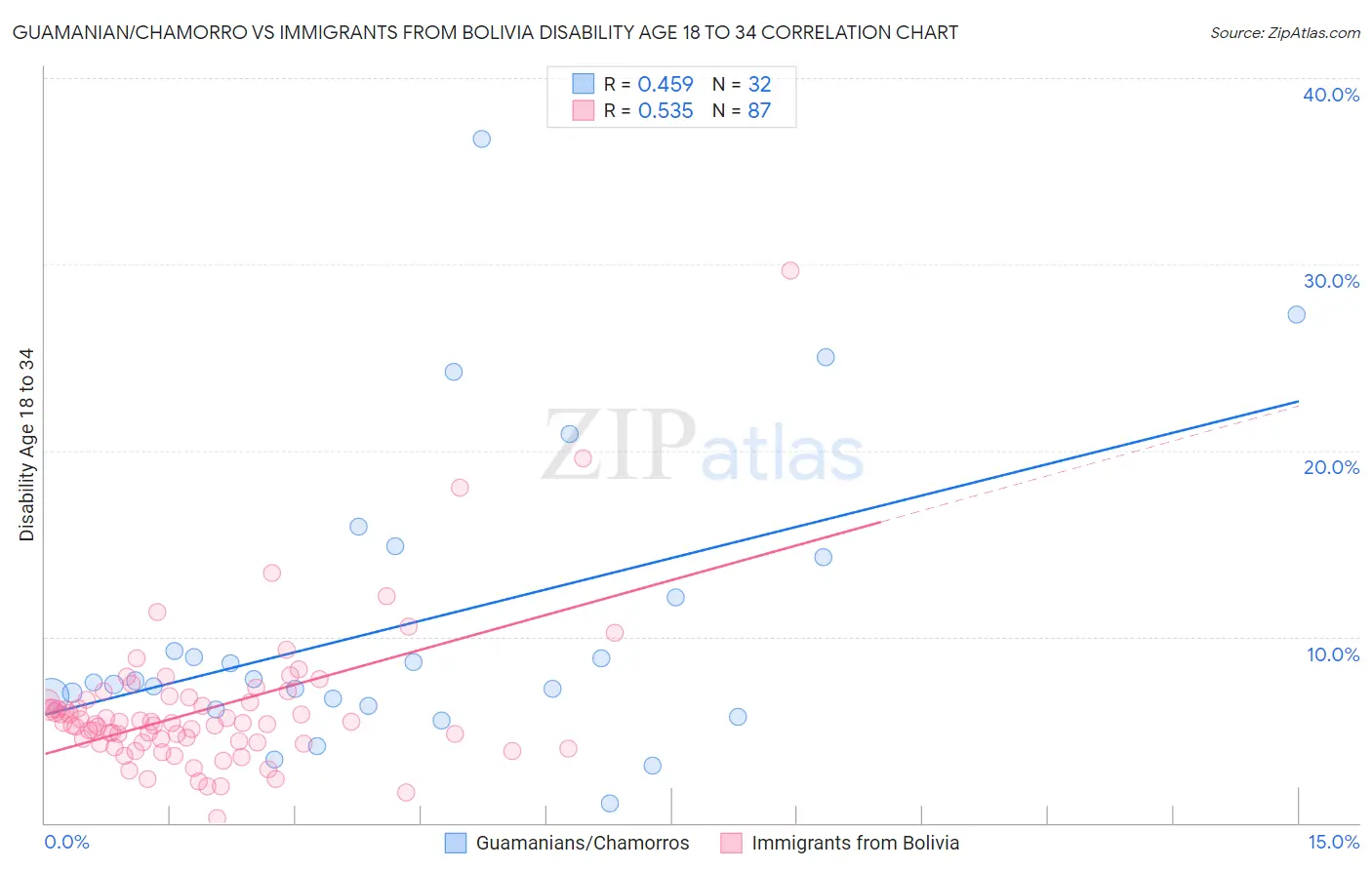 Guamanian/Chamorro vs Immigrants from Bolivia Disability Age 18 to 34