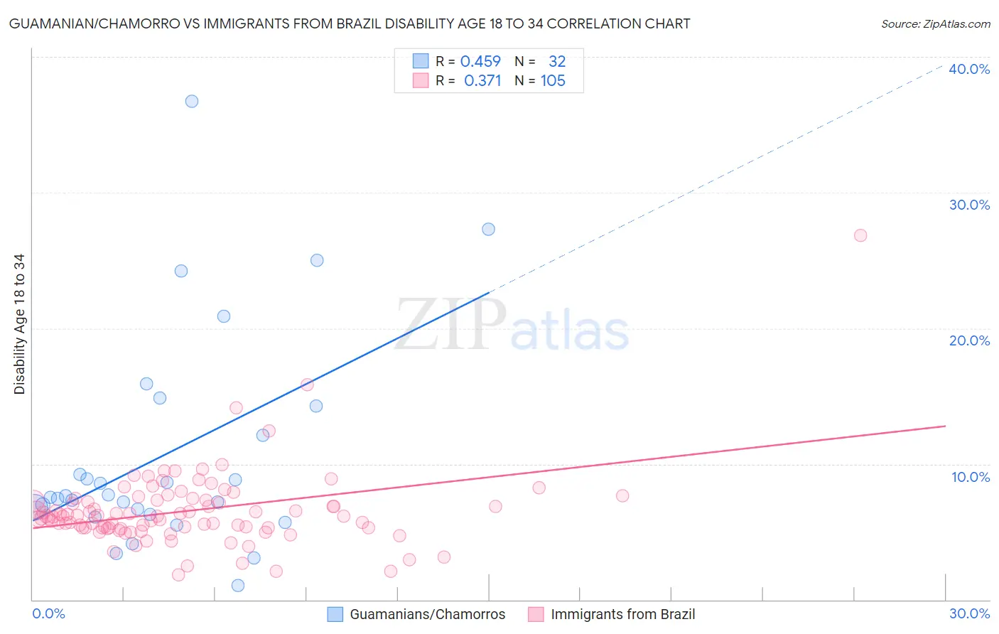 Guamanian/Chamorro vs Immigrants from Brazil Disability Age 18 to 34