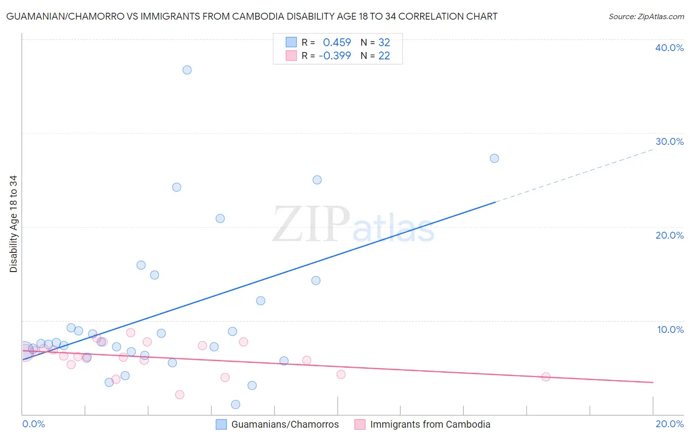 Guamanian/Chamorro vs Immigrants from Cambodia Disability Age 18 to 34