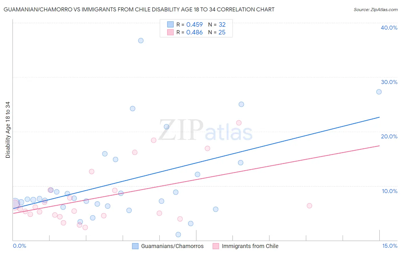 Guamanian/Chamorro vs Immigrants from Chile Disability Age 18 to 34