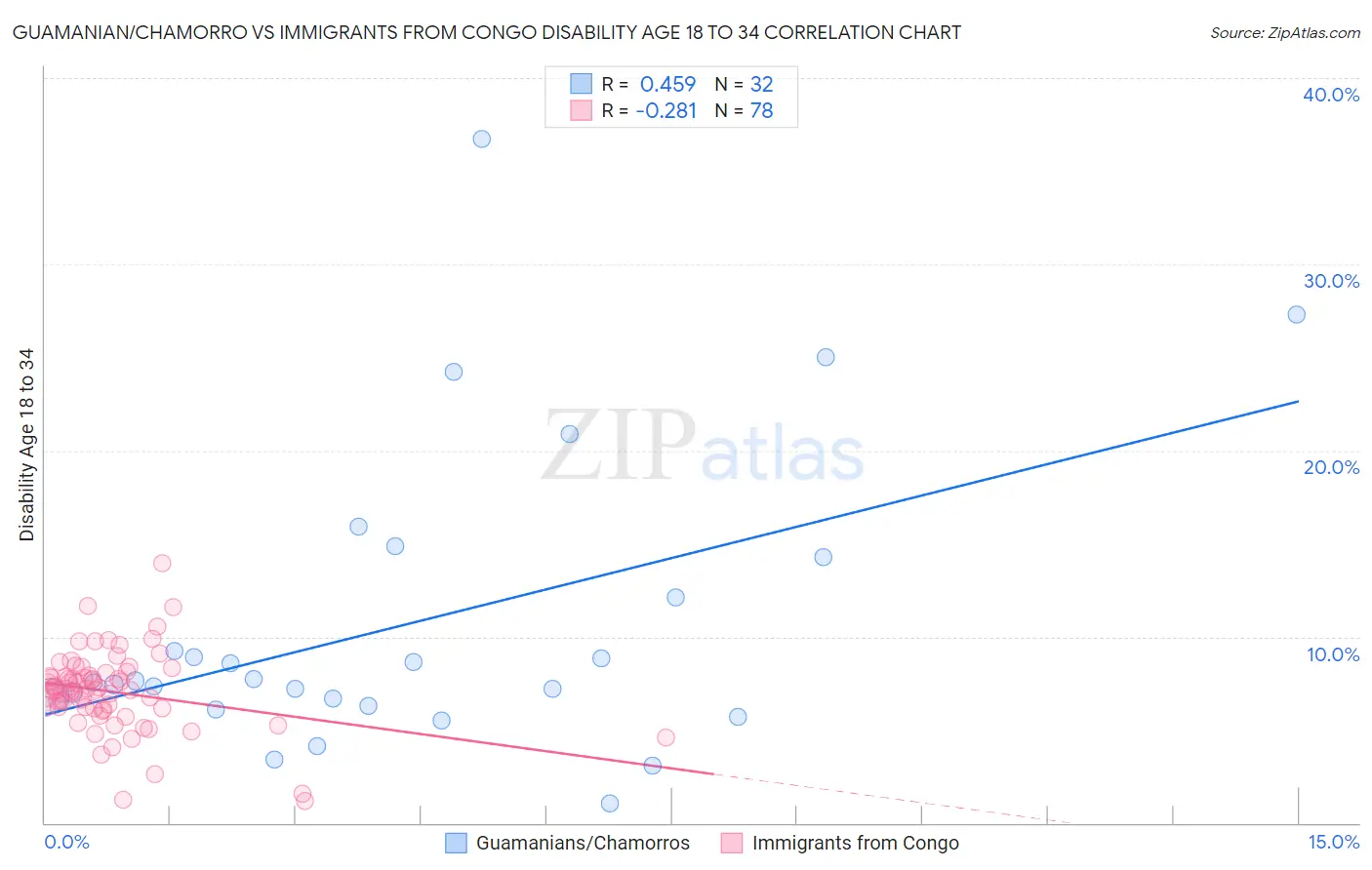 Guamanian/Chamorro vs Immigrants from Congo Disability Age 18 to 34