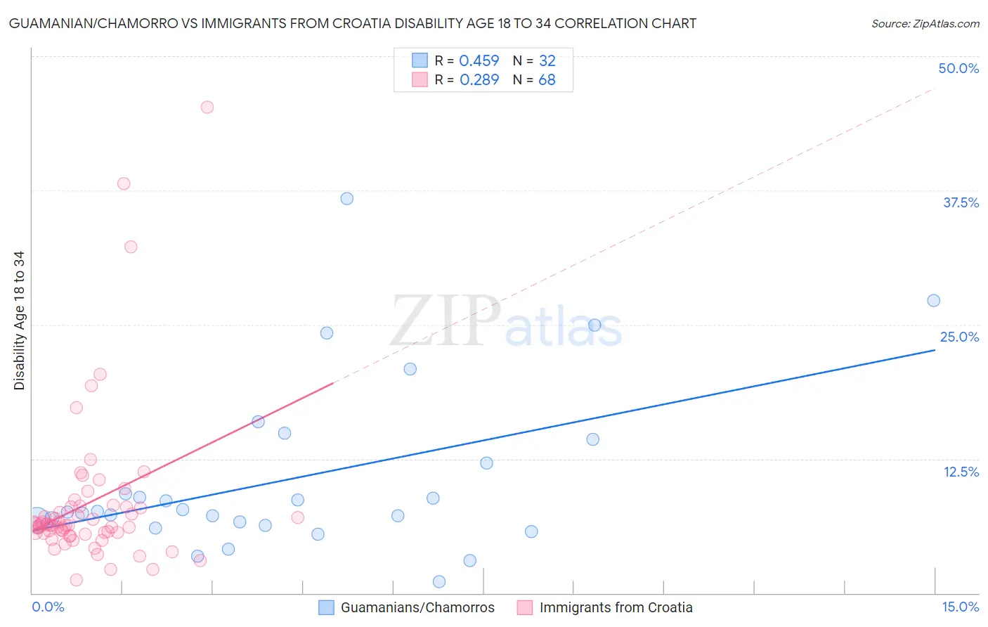 Guamanian/Chamorro vs Immigrants from Croatia Disability Age 18 to 34