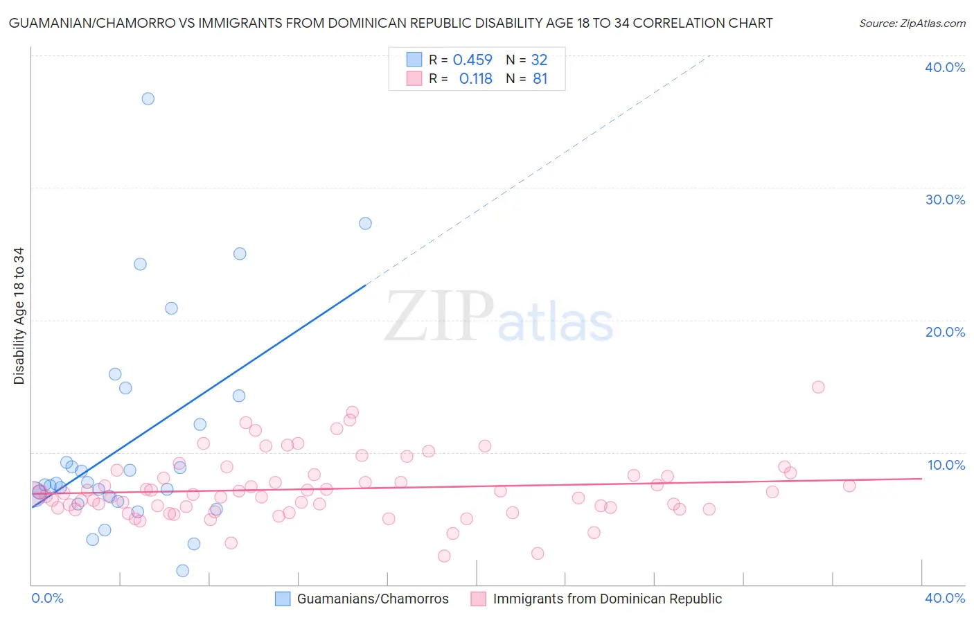 Guamanian/Chamorro vs Immigrants from Dominican Republic Disability Age 18 to 34