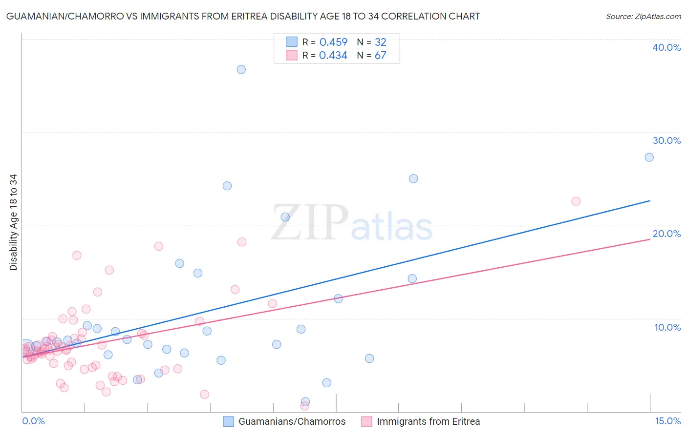 Guamanian/Chamorro vs Immigrants from Eritrea Disability Age 18 to 34