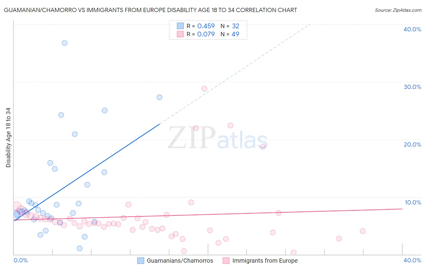 Guamanian/Chamorro vs Immigrants from Europe Disability Age 18 to 34