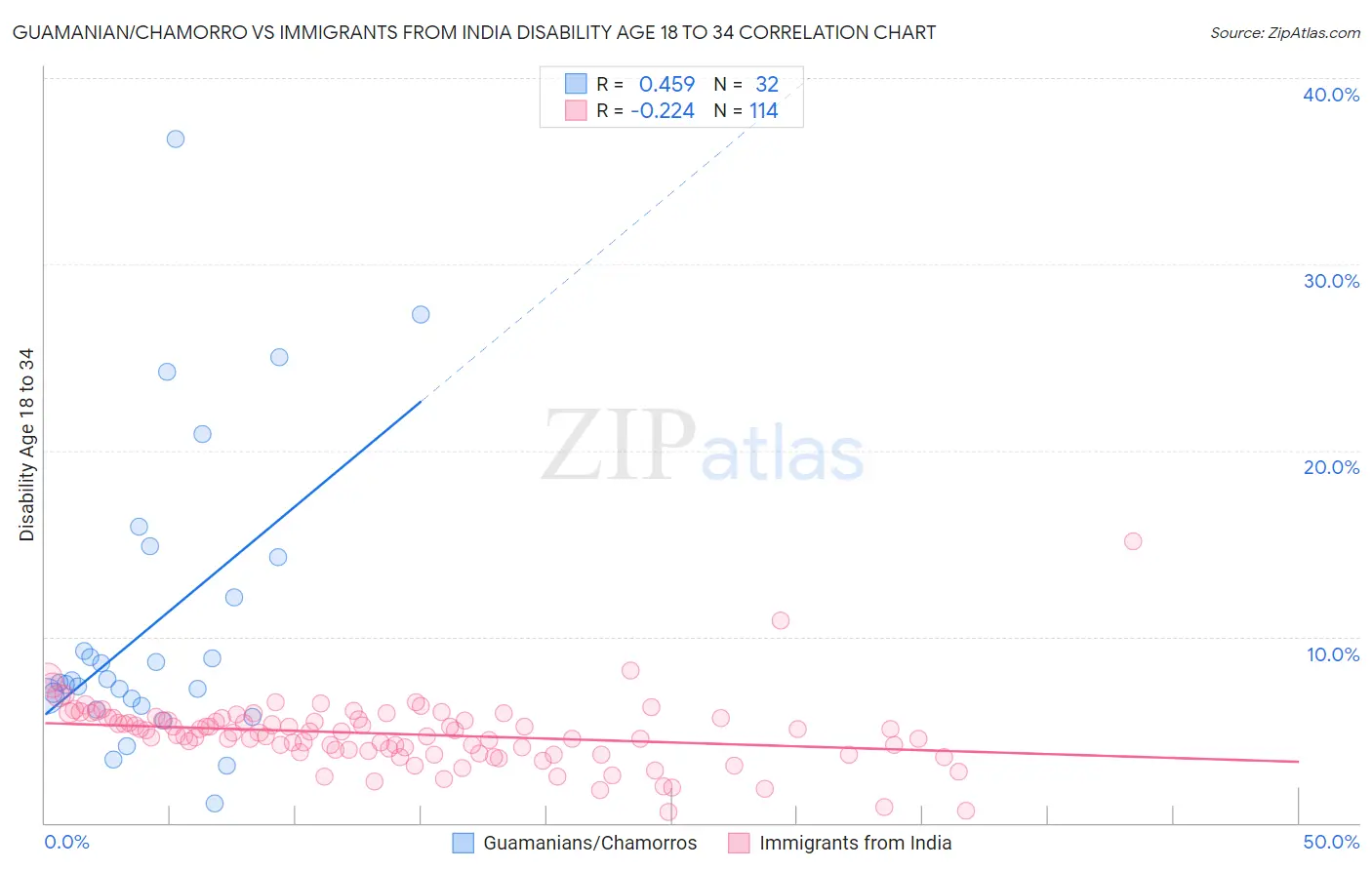 Guamanian/Chamorro vs Immigrants from India Disability Age 18 to 34