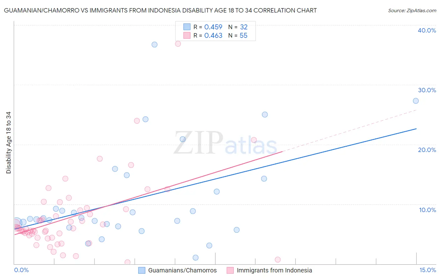 Guamanian/Chamorro vs Immigrants from Indonesia Disability Age 18 to 34