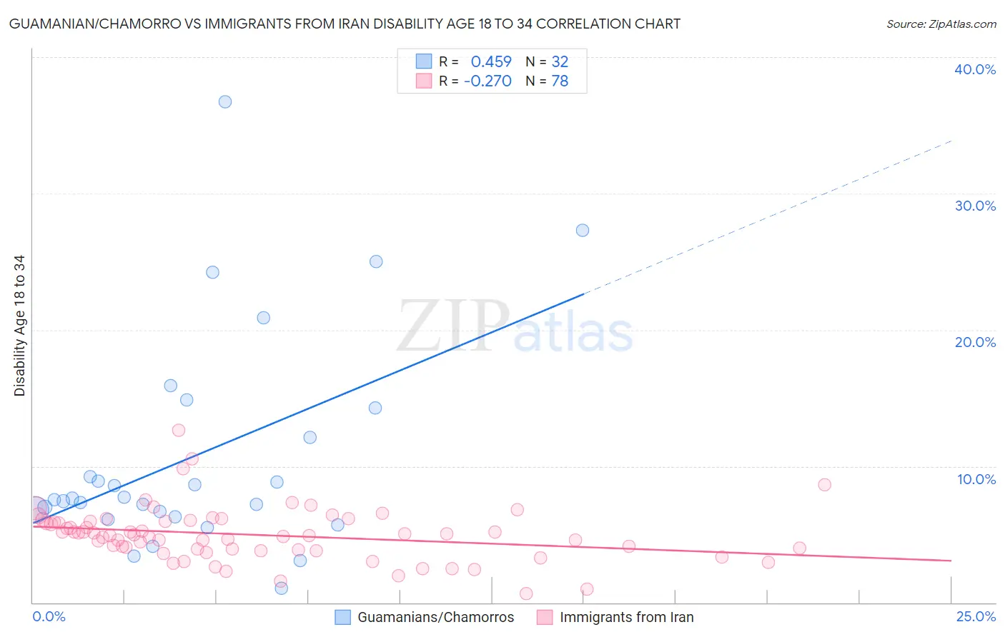 Guamanian/Chamorro vs Immigrants from Iran Disability Age 18 to 34