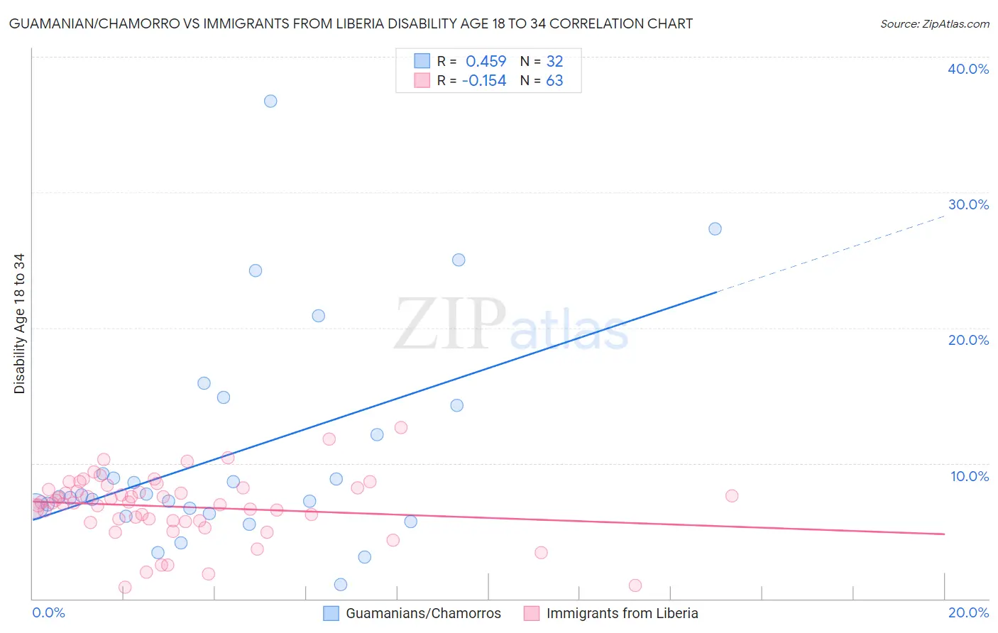 Guamanian/Chamorro vs Immigrants from Liberia Disability Age 18 to 34