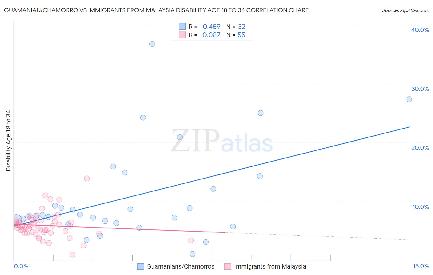 Guamanian/Chamorro vs Immigrants from Malaysia Disability Age 18 to 34