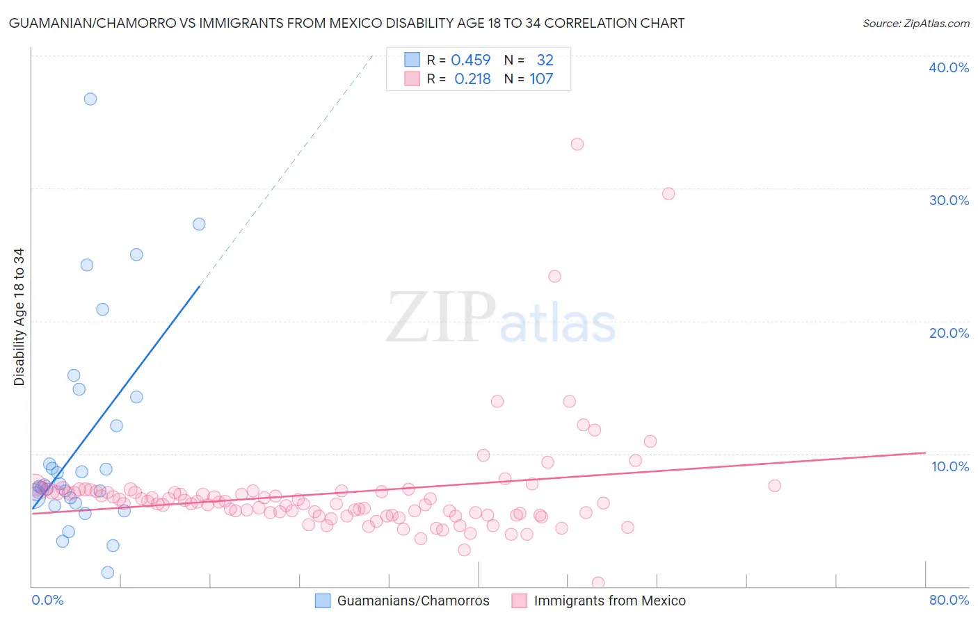 Guamanian/Chamorro vs Immigrants from Mexico Disability Age 18 to 34