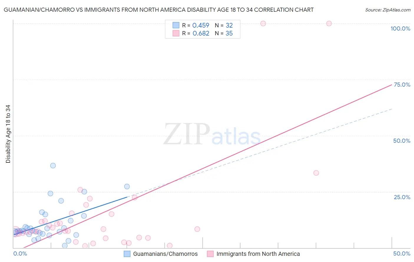 Guamanian/Chamorro vs Immigrants from North America Disability Age 18 to 34