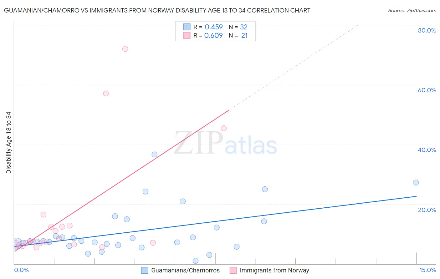 Guamanian/Chamorro vs Immigrants from Norway Disability Age 18 to 34