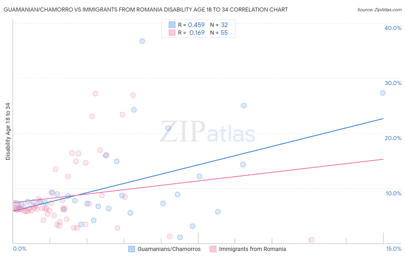 Guamanian/Chamorro vs Immigrants from Romania Disability Age 18 to 34