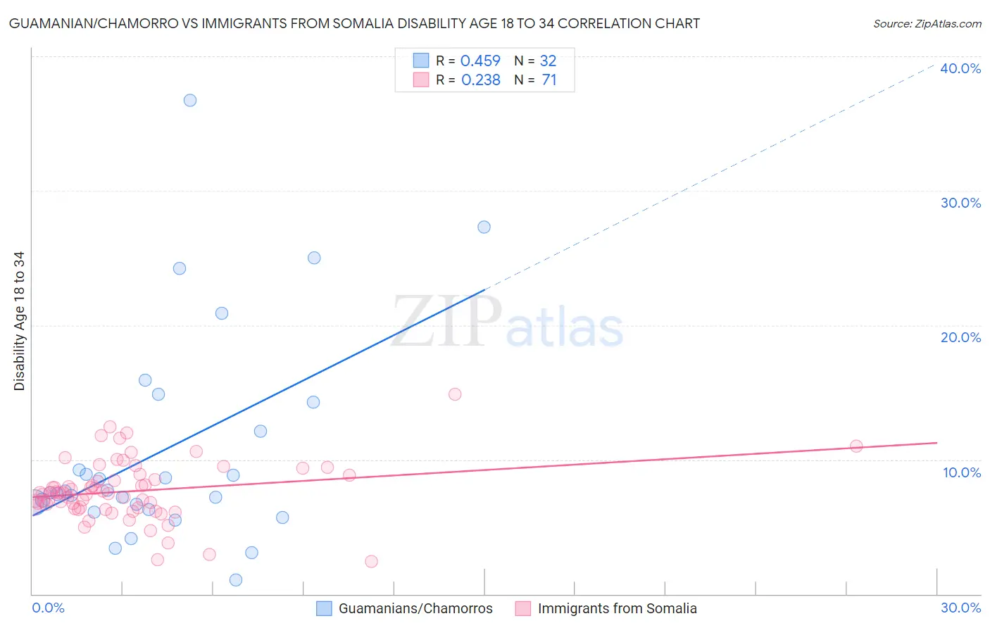 Guamanian/Chamorro vs Immigrants from Somalia Disability Age 18 to 34