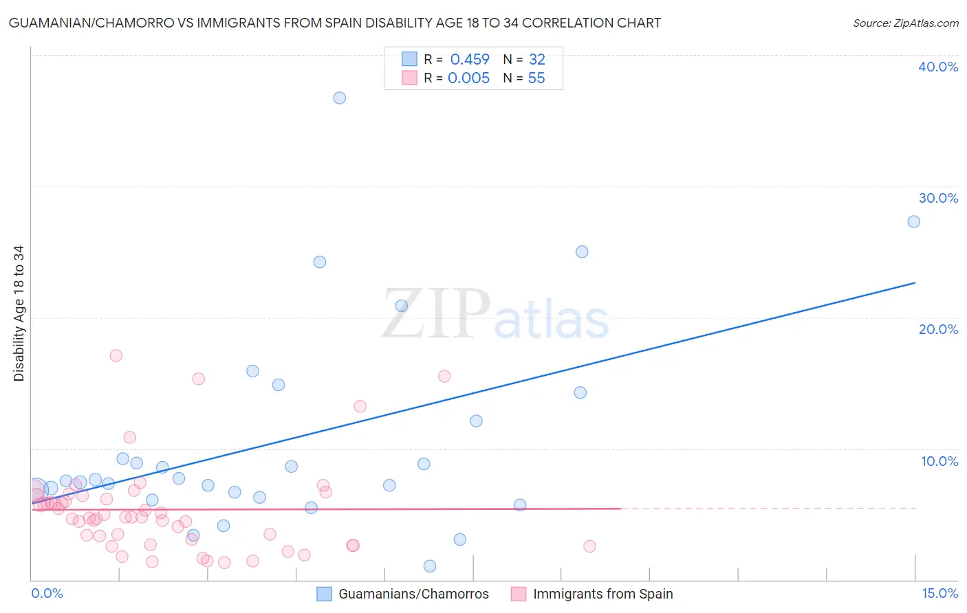 Guamanian/Chamorro vs Immigrants from Spain Disability Age 18 to 34