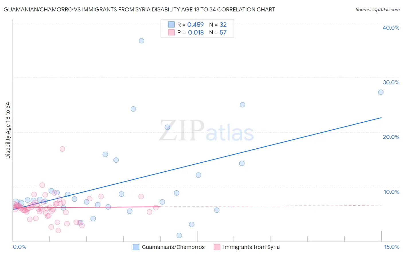 Guamanian/Chamorro vs Immigrants from Syria Disability Age 18 to 34