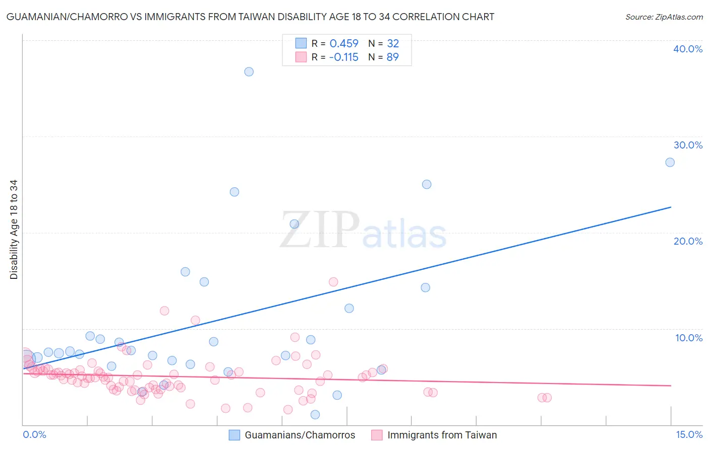 Guamanian/Chamorro vs Immigrants from Taiwan Disability Age 18 to 34