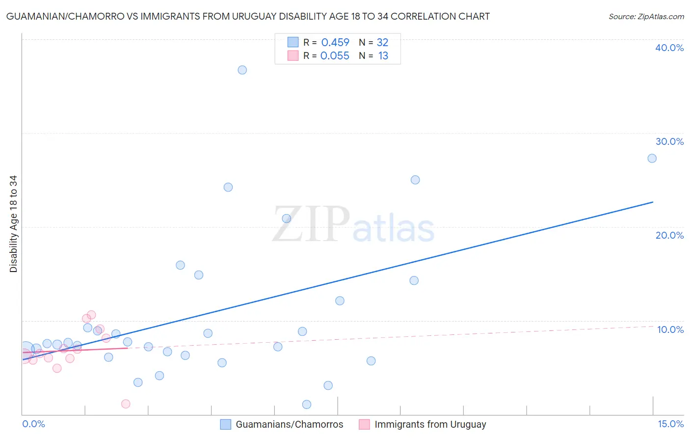 Guamanian/Chamorro vs Immigrants from Uruguay Disability Age 18 to 34